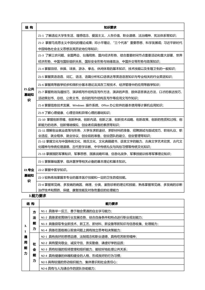 2022年级中医康复技术专业人才培养方案_3.jpg