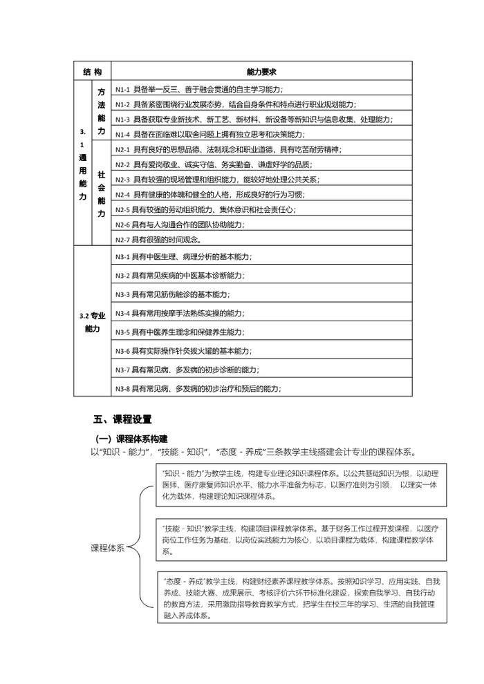 2023年中医养生保健专业人才培养方案_4.jpg