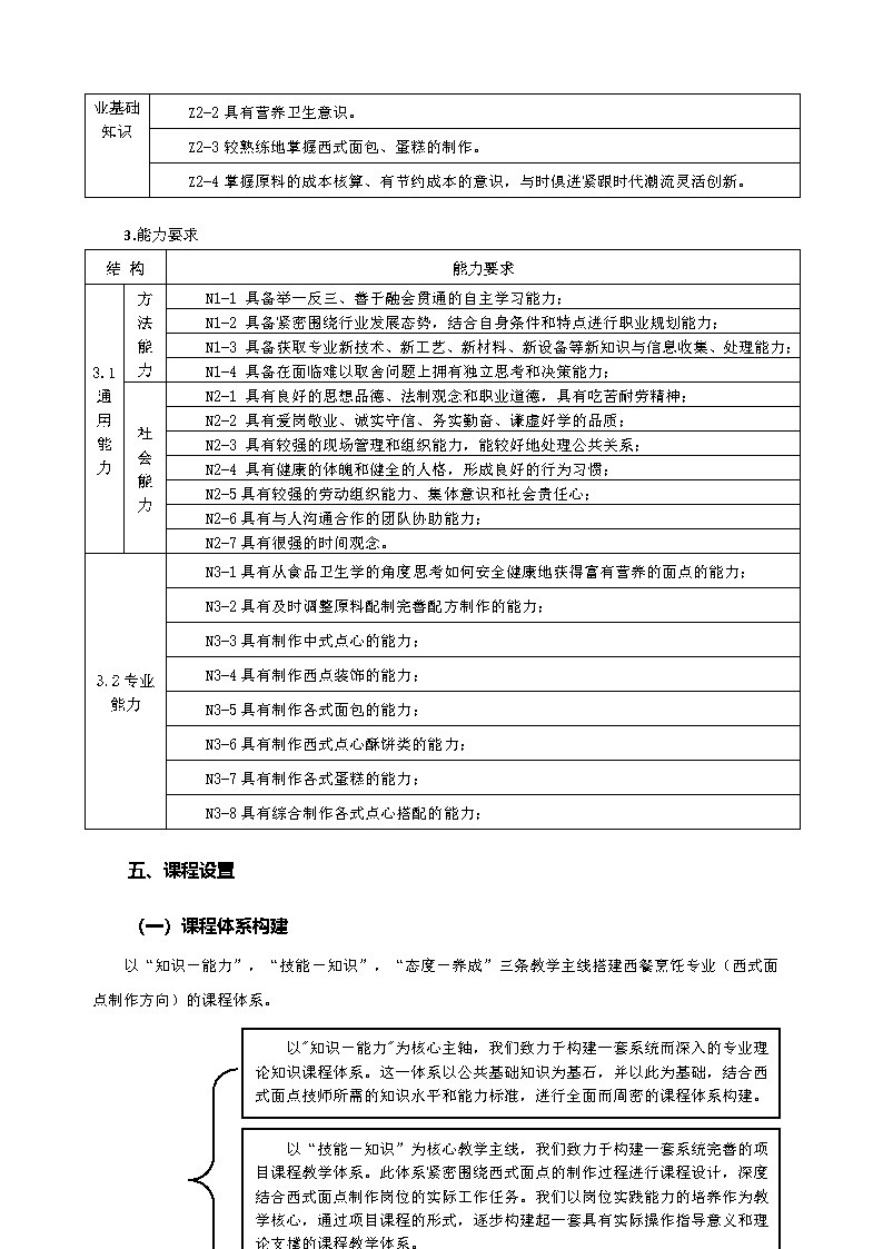 2024级西餐烹饪（西式面点制作方向）人才培养方案_Page5.jpg