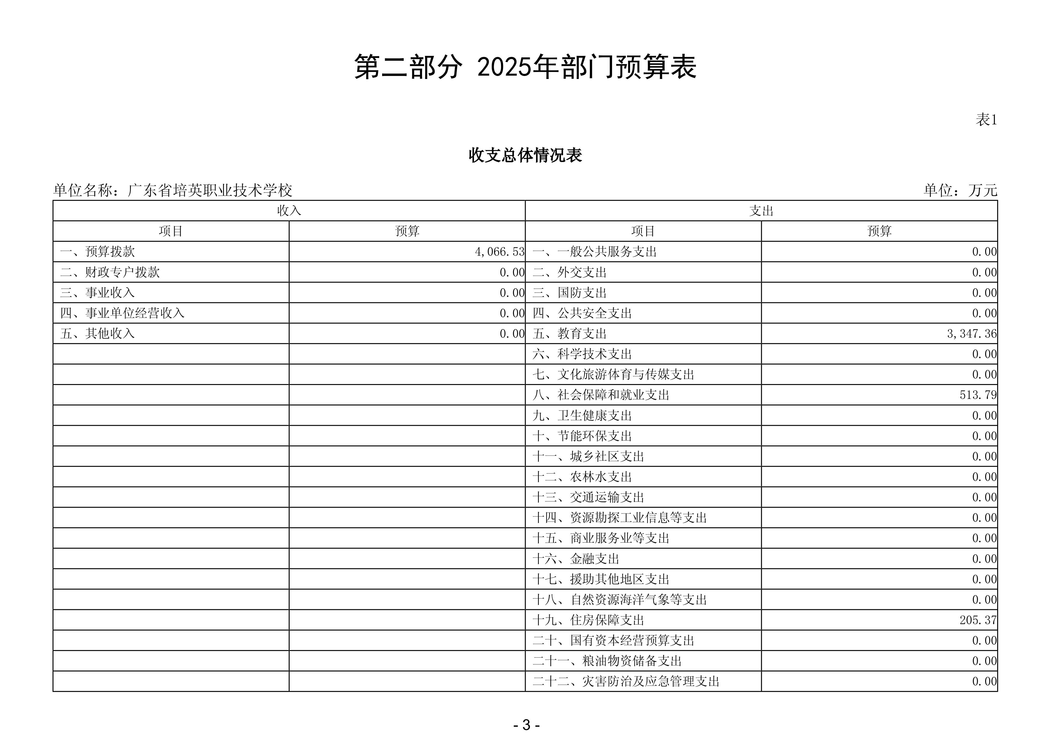 2025年广东省培英职业技术学校部门预算-images-4.jpg